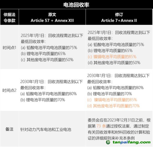 歐盟新電池法重大更新：「碳足跡」60余處，「回收」100余處