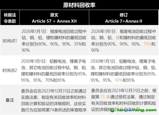 歐盟新電池法重大更新：「碳足跡」60余處，「回收」100余處