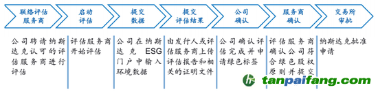 數(shù)據(jù)來源：納斯達克、海通國際