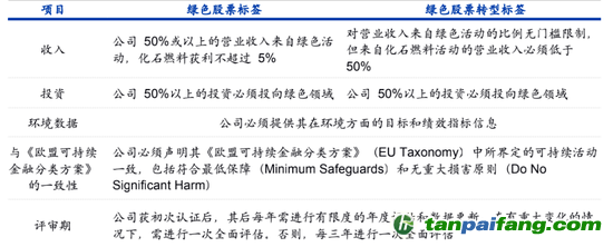 數(shù)據(jù)來源：納斯達克、海通國際