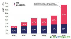 碳定價收入大幅增加，主要來自于碳排放交易系統(tǒng)