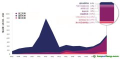 在自愿碳市場帶動下，碳信用市場正在迅速增長