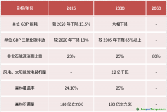 國家級戰(zhàn)略，碳減排是“歷史的車輪”