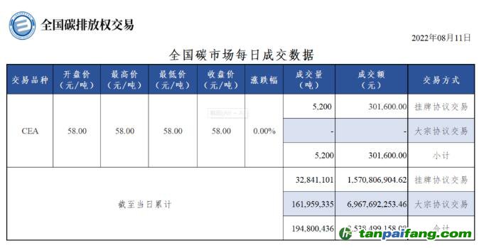 【行情】全國碳市場每日成交數(shù)據(jù)20220811