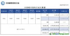 【行情】全國碳市場每日成交數(shù)據20220815