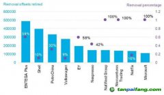 機(jī)構(gòu)研報(bào)：當(dāng)前碳清除在碳抵消戰(zhàn)略中發(fā)揮的作用微乎其微