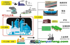 水泥工業(yè)CCUS技術(shù)是什么？