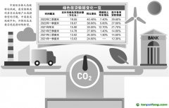 碳金融創(chuàng)新百花齊放 綠色信貸逆勢(shì)高增長