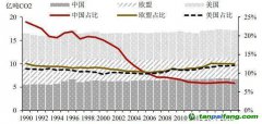 農業(yè)碳中和，將帶來百億級生態(tài)價值和碳匯市場