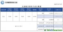 【行情】全國碳市場每日成交數據20221012