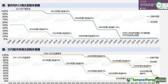 “超級(jí)溫室氣體”被管控，這個(gè)行業(yè)觸底回升