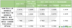 第二個履約期擬再調(diào)碳排放基準(zhǔn)值，火電企業(yè)能否緩口氣？