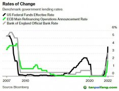 高利率致使清潔能源融資困難 全球脫碳進(jìn)程會(huì)受阻嗎？