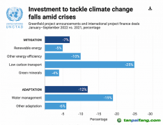 氣候變化國際投資遇冷，“適應(yīng)”領(lǐng)域投入亟待增強