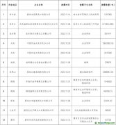 2150萬噸！這12家企業(yè)主動披露碳排放數(shù)據(jù)信息