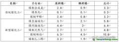 煤化工行業(yè)中到底產(chǎn)生了多少二氧化碳？