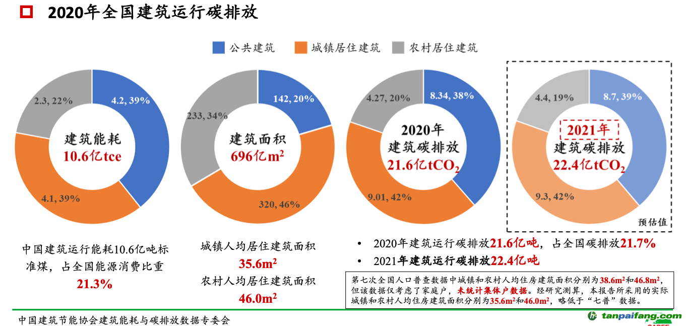 ▲報(bào)告披露，2021年全國(guó)建筑運(yùn)行碳排放預(yù)估值為22.4億噸，比2020年略有增加。圖/報(bào)告截圖