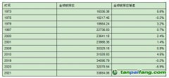 世界碳排放總量持續(xù)增加，但最近十年碳排放增速放緩