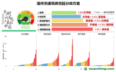 湖州市公共建筑“碳效碼”來了！將于今年3月底正式發(fā)布