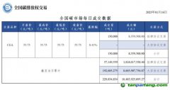 【行情】全國碳市場(chǎng)每日成交數(shù)據(jù)20230116