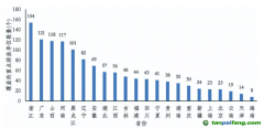 2022年納入全國碳排放權交易配額管理的重點排放單位分布情況(部分)數據