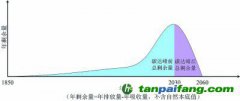 從碳達峰到碳中和，準確理解雙碳目標的深刻影響和內(nèi)涵