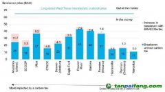 報告：碳稅對美國頁巖氣生產(chǎn)商利潤率的影響甚微