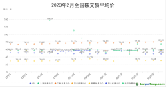 2022年2月全國碳交易月報！