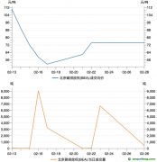 北京碳市場2月交易數(shù)據(jù)