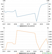 福建碳市場2月交易數(shù)據(jù)