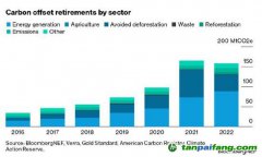 最新研究分析報告：質(zhì)量擔憂加劇 碳抵消市場面臨分裂