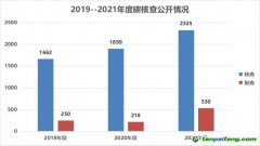 170家第三方碳核查機(jī)構(gòu)35家存在核查報(bào)告不合格，核算數(shù)據(jù)問題最多