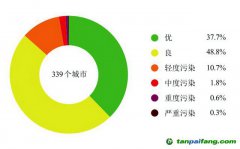 《2022中國(guó)生態(tài)環(huán)境狀況公報(bào)》：2022年全國(guó)萬元GDP碳排放比上年下降0.8%