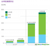 氫能觀察：藍(lán)氫成本暴漲、綠氫供應(yīng)激增！