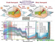 不同吸光物質(zhì)影響積雪反照率 或進(jìn)一步影響氣候變化