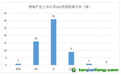 2023年房地產(chǎn)上市公司ESG評級結(jié)果分析