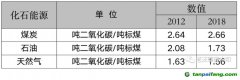 能耗雙控向碳排放雙控轉變代表什么？是否會有新的業(yè)務需求產(chǎn)生？