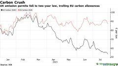 英國碳價(jià)暴跌！