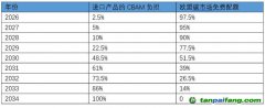 應(yīng)對(duì)歐盟碳邊境調(diào)節(jié)機(jī)制，中國如何建綠色供應(yīng)鏈