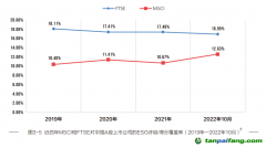 《中國(guó)上市公司ESG行動(dòng)報(bào)告（2022-2023）》:國(guó)際ESG評(píng)級(jí)機(jī)構(gòu)對(duì)A股覆蓋度擴(kuò)大，但評(píng)級(jí)整體偏低