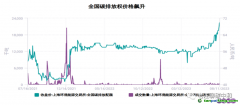 如果國(guó)家隊(duì)不出手，全國(guó)碳價(jià)或?qū)⒛陜?nèi)破百