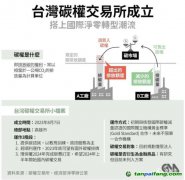 僅能交易1次？臺灣省碳權交易辦法將在10月前后出臺