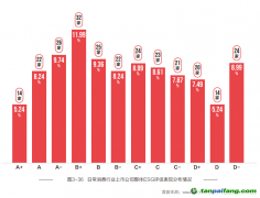 日常消費(fèi)業(yè)ESG評(píng)級(jí)分布平均，聚焦綠色減碳但表現(xiàn)有待提高