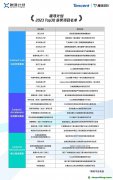 騰訊投入億元級(jí)資助CCUS：30個(gè)項(xiàng)目獲獎(jiǎng)，涉近20種技術(shù)路線