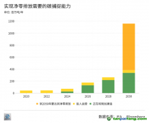 拷問CCUS：不賺錢的技術(shù)為什么總能吸引海量投資？