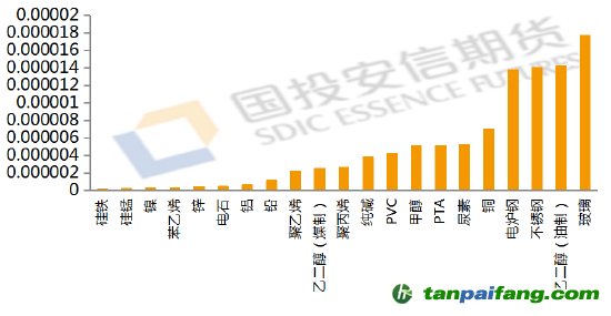 數(shù)據(jù)來源：公開資料整理，國投安信期貨整理計(jì)算