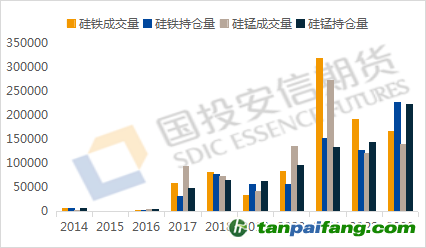 數(shù)據(jù)來源：iFind，國投安信期貨整理