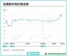 隨著第二履約期的期限逼近 全國碳市場收盤價站上80元/噸大關