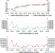 碳市場(chǎng)月報(bào)：9月全國(guó)碳市場(chǎng)碳價(jià)屢創(chuàng)新高，配額成交量激增