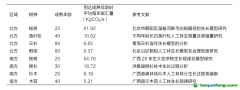 種一棵樹能產(chǎn)生多少碳匯量？